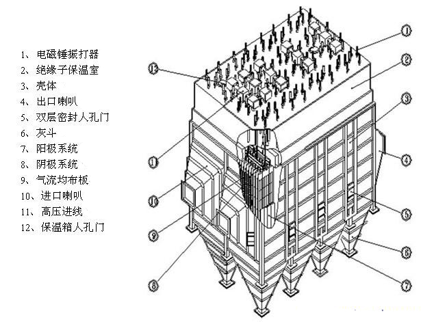 常州濕式靜電除塵器的內(nèi)部結(jié)構(gòu)